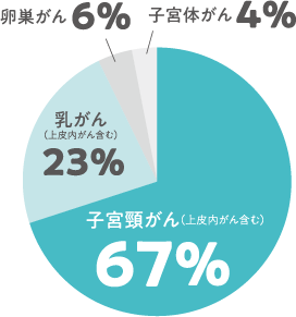 子宮頸がん統計グラフ