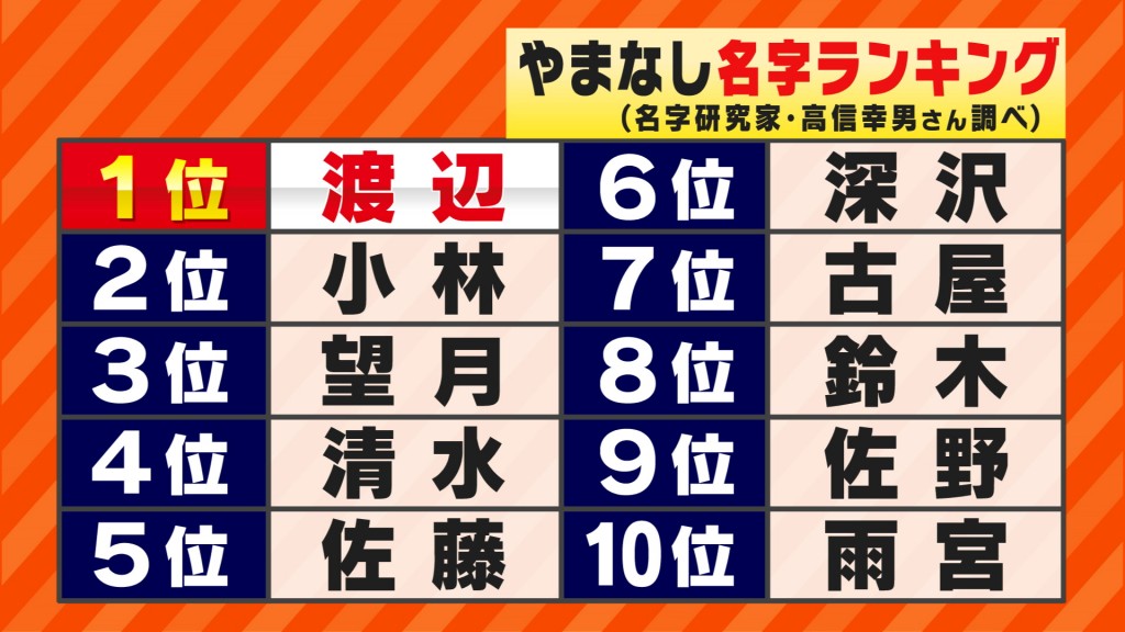 2019 苗字 ランキング 日本で一番少ない苗字はコレ(一世帯しかいない)！他にも激レアな苗字(名字)20選